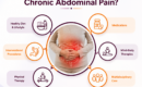 Chronic abdominal pain treatment options
